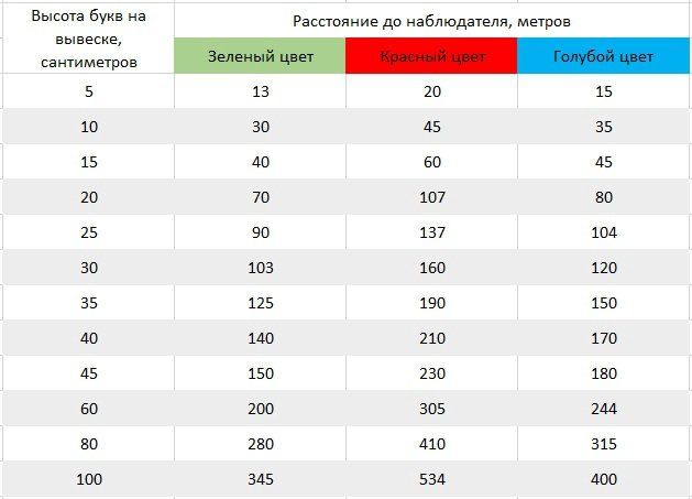 Зависимость размера рекламной вывески от расстояния до наблюдателя