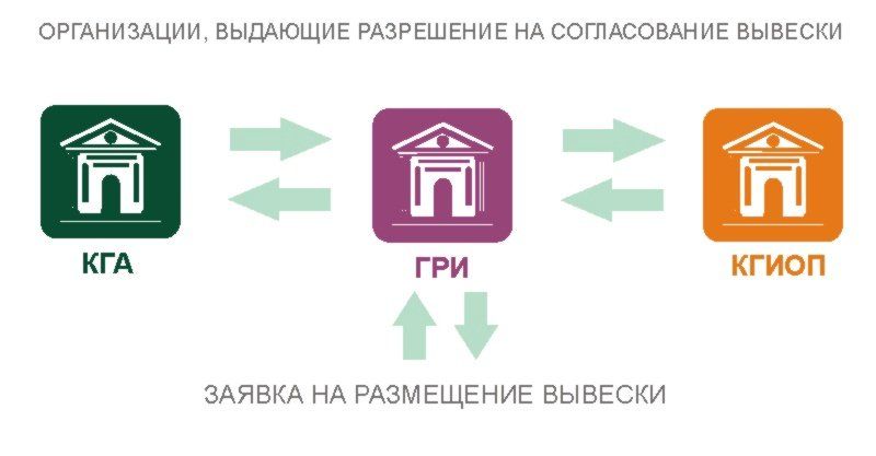 Организации, которые выдают разрешение на согласование вывески